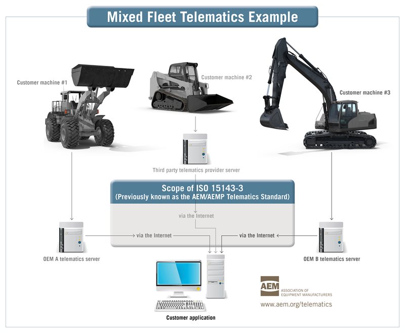 Mixed Fleet Telematics Example